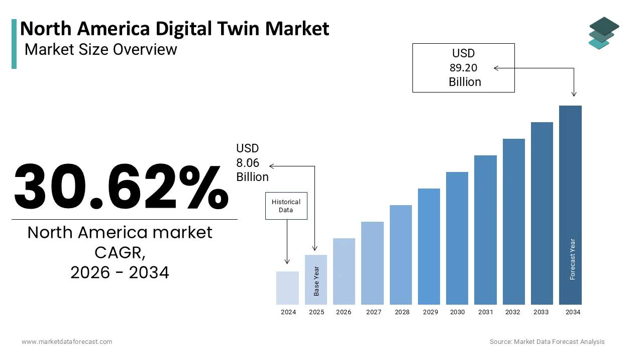 The size of the North America digital twin market worth USD 89.20 billion by 2034