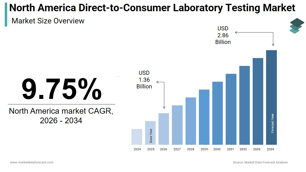 The North America direct-to-consumer laboratory testing market is forecasted to hit $2.86 bn by 2034