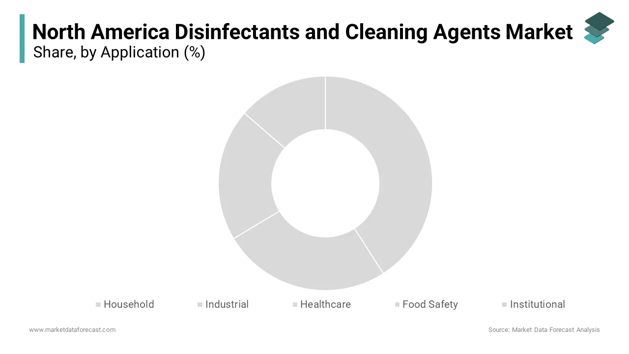 The household application segment dominated the North America disinfectants and cleaning agents market by accounting for a 45.1% share in 2024