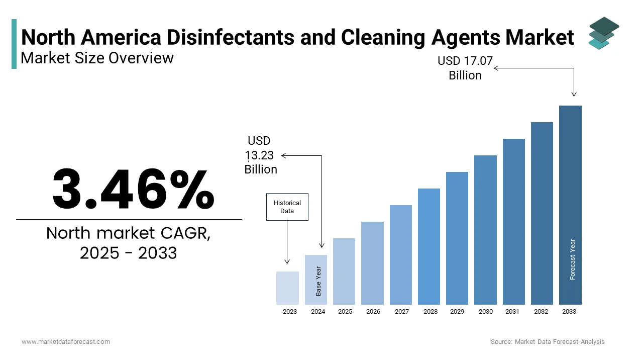 The North America disinfectants and cleaning agents market from USD 13.23 Bn in 2025 to USD 17.07 Bn by 2033, at a CAGR of 3.46%