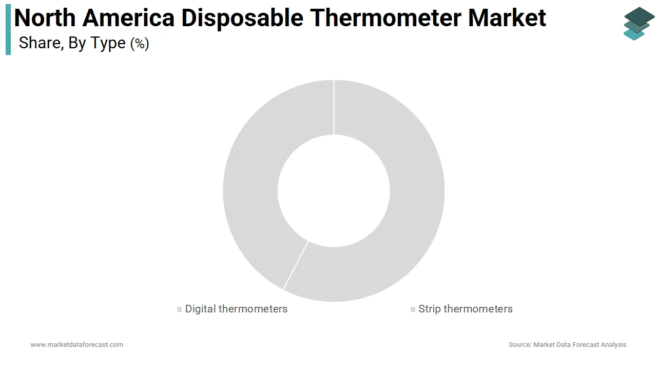 The digital thermometers segment dominated the North America disposable thermometer market in 2025.