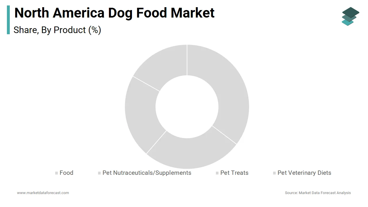 Dog food driving growth in North America pet food market during 2024