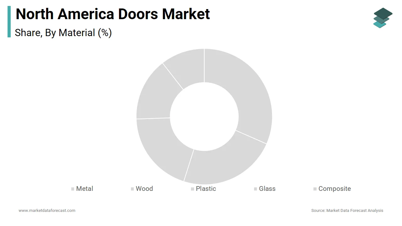 The wood doors segment held the leading share of 35.4% in the North America doors market in 2024.
