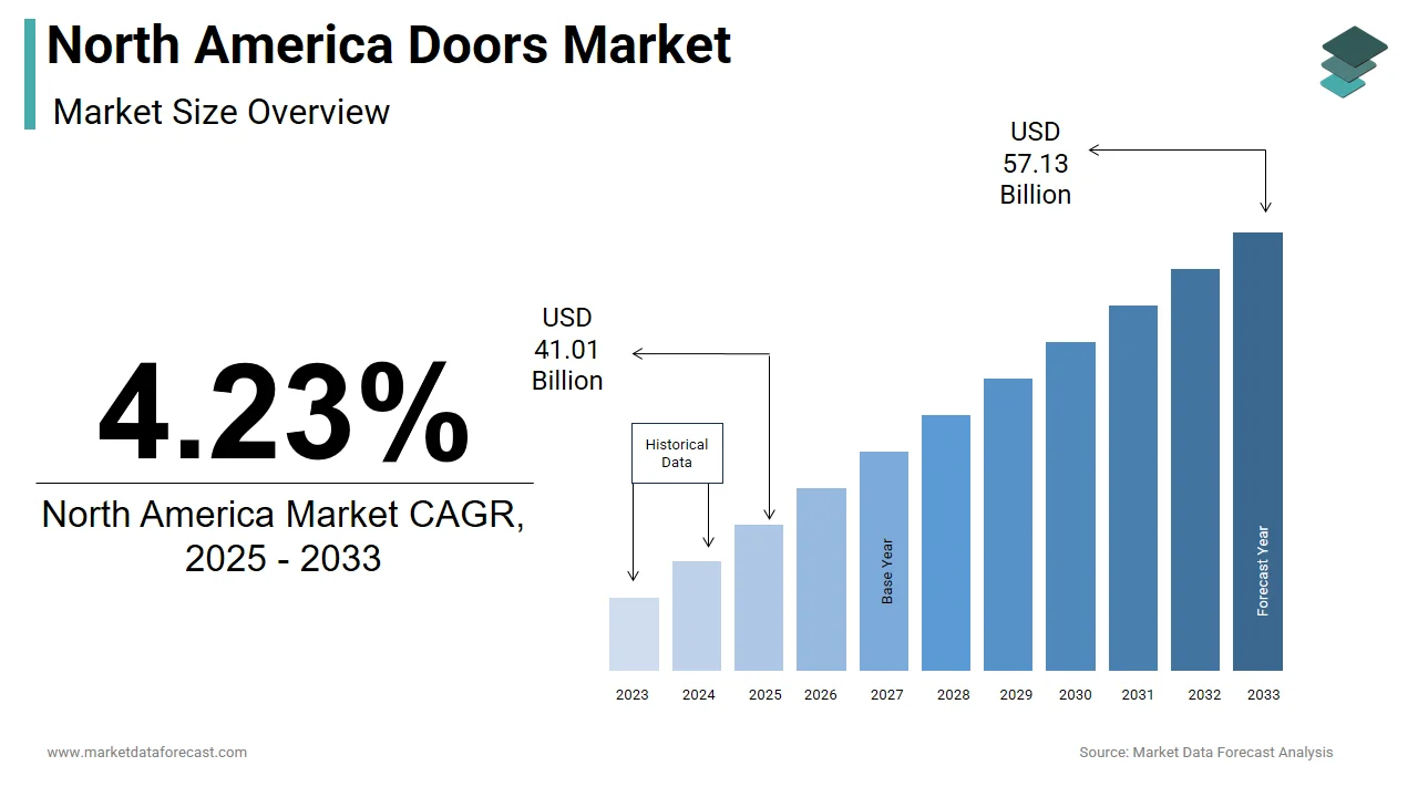 The size of the North America doors market was worth USD 39.35 billion in 2024. The North America market is anticipated to grow at a CAGR of 4.23% from 2025 to 2033 and be worth $57.13 billion by 2033 from USD 41.01 billion in 2025.