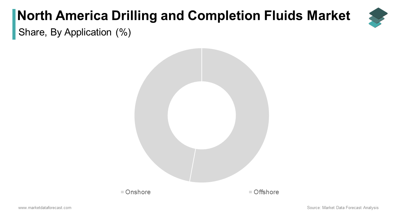 The onshore drilling segment was the largest by occupying a prominent share of the North America drilling and completion fluids market
