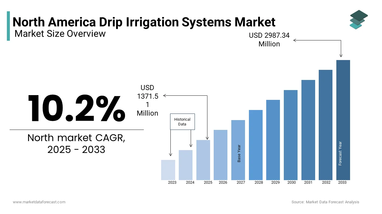 The North American drip irrigation systems market was valued at USD 1373.51 million in 2025 from USD 2987.34 million in 2033