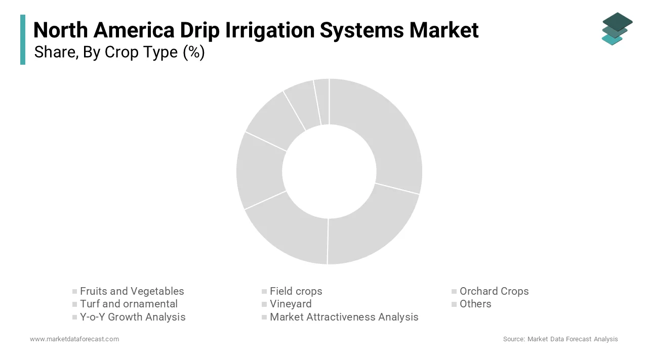 The fruits and vegetables segment dominated the North America drip irrigation systems market by commanding a share of 42.3% in 2024