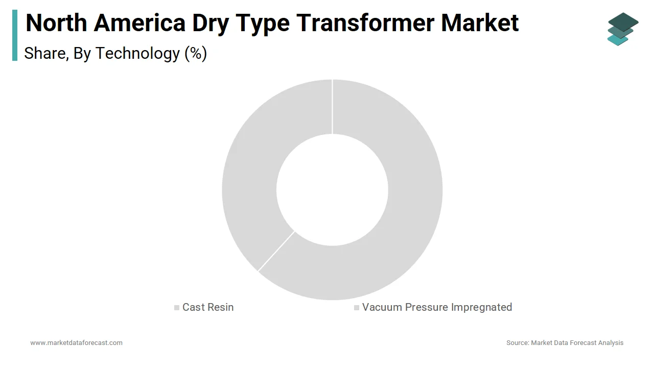 The cast resin technology held the largest share of the NA dry type transformer market in 2024