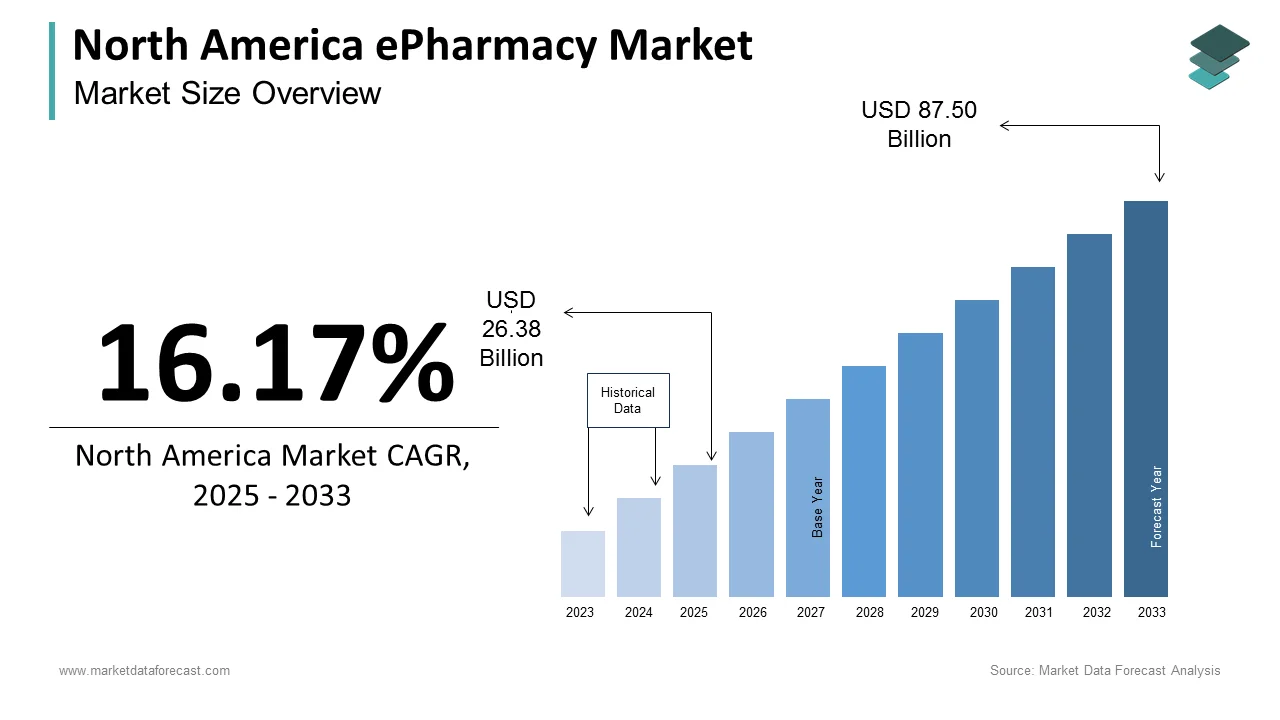 By 2032, the North America ePharmacy Market is poised to reach a size of USD 75.33 billion.
