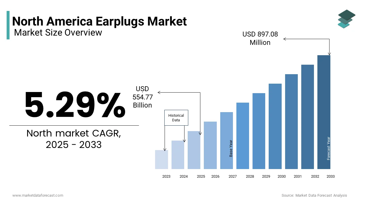 The North America Earplugs market from USD 584.17 Mn in 2025 to USD 897.08 Mn by 2033, at a CAGR of 5.29%