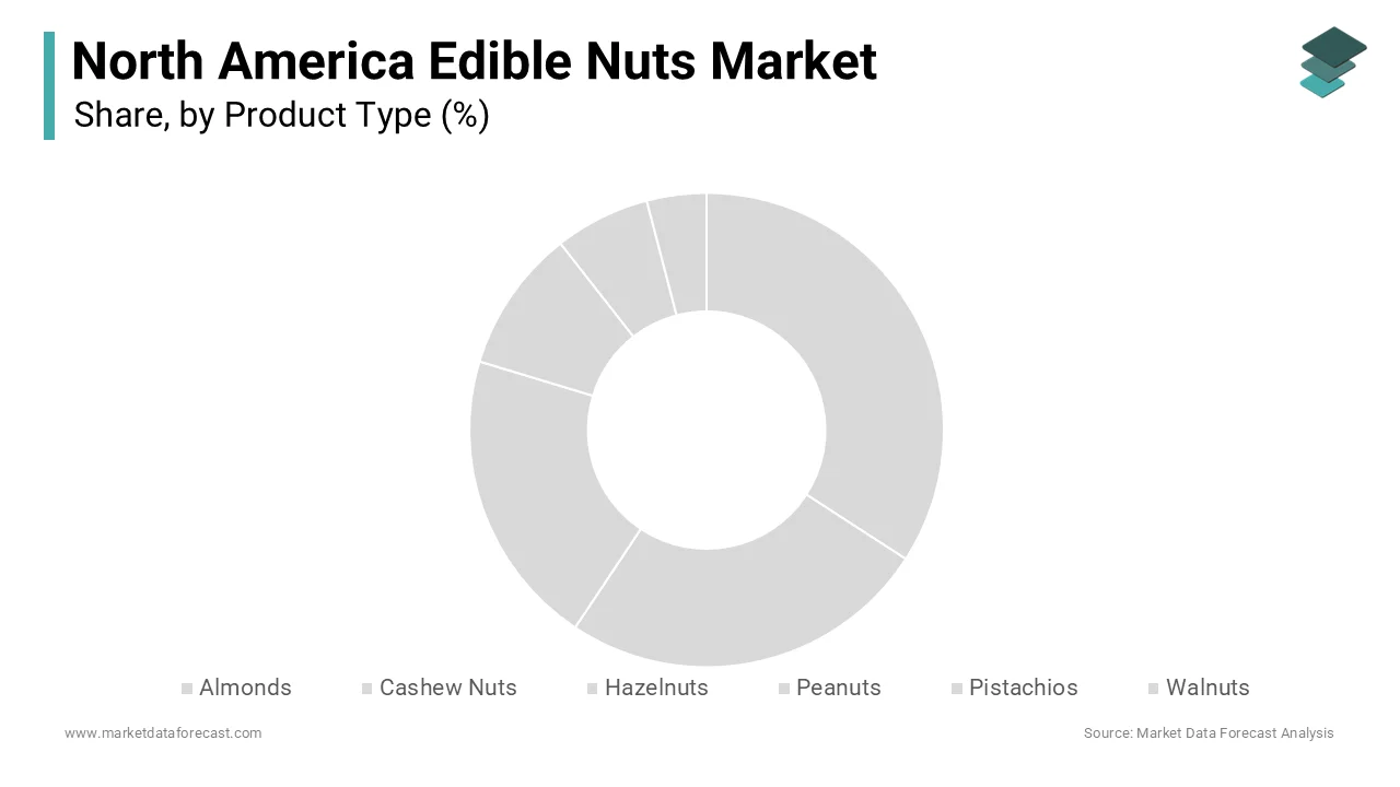 The almond segment was the largest in the regional market and occupied a 35.8% share in 2025.