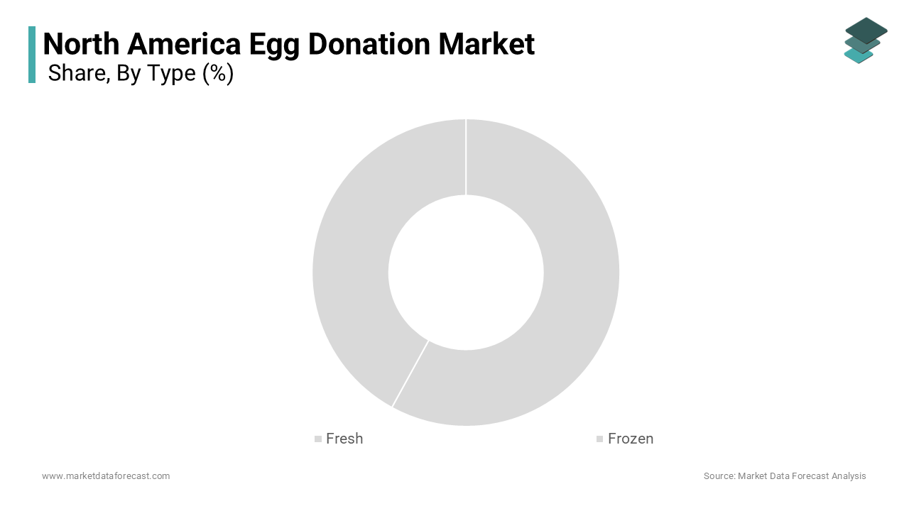 The fresh egg donation segment held the controlling market share and accounted for 62.4%