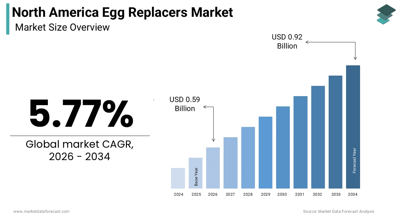 North American egg replacers market size was expected to be worth USD 0.56 billion in 2025 and is anticipated to be worth USD 0.92 billion by 2034