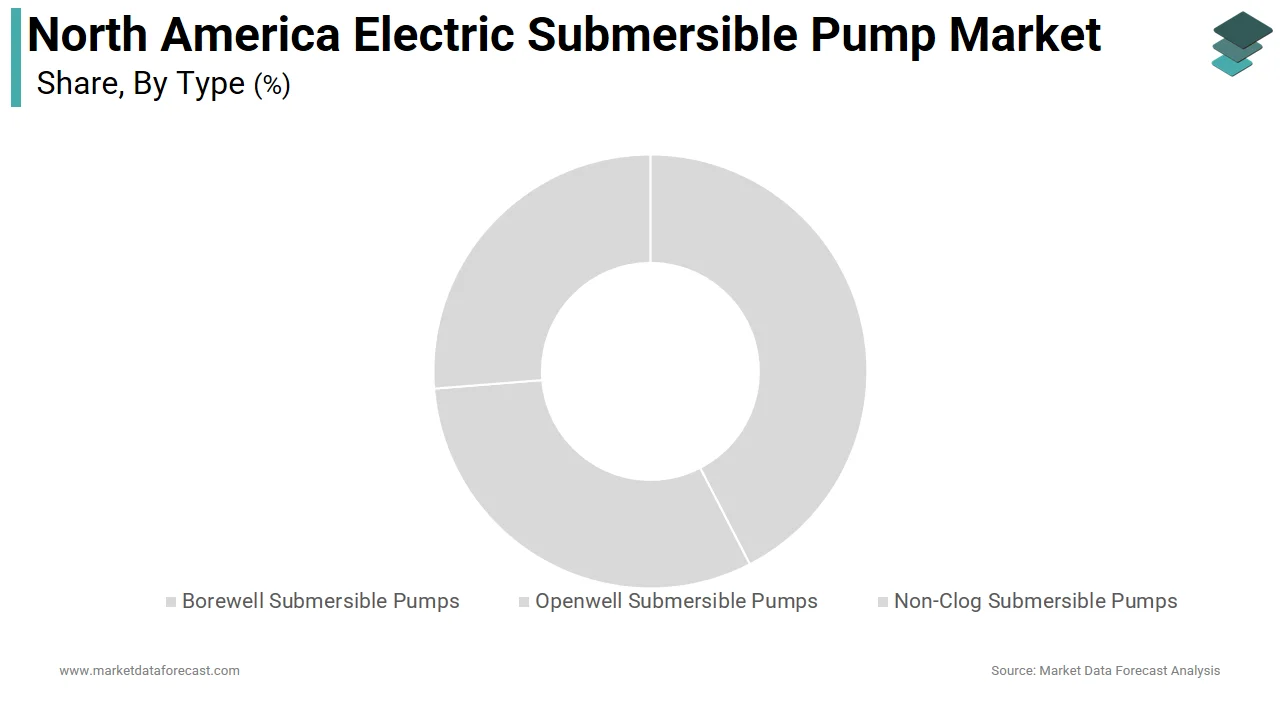The Borewell submersible pump segment led the North America electric submersible pump market in 2025