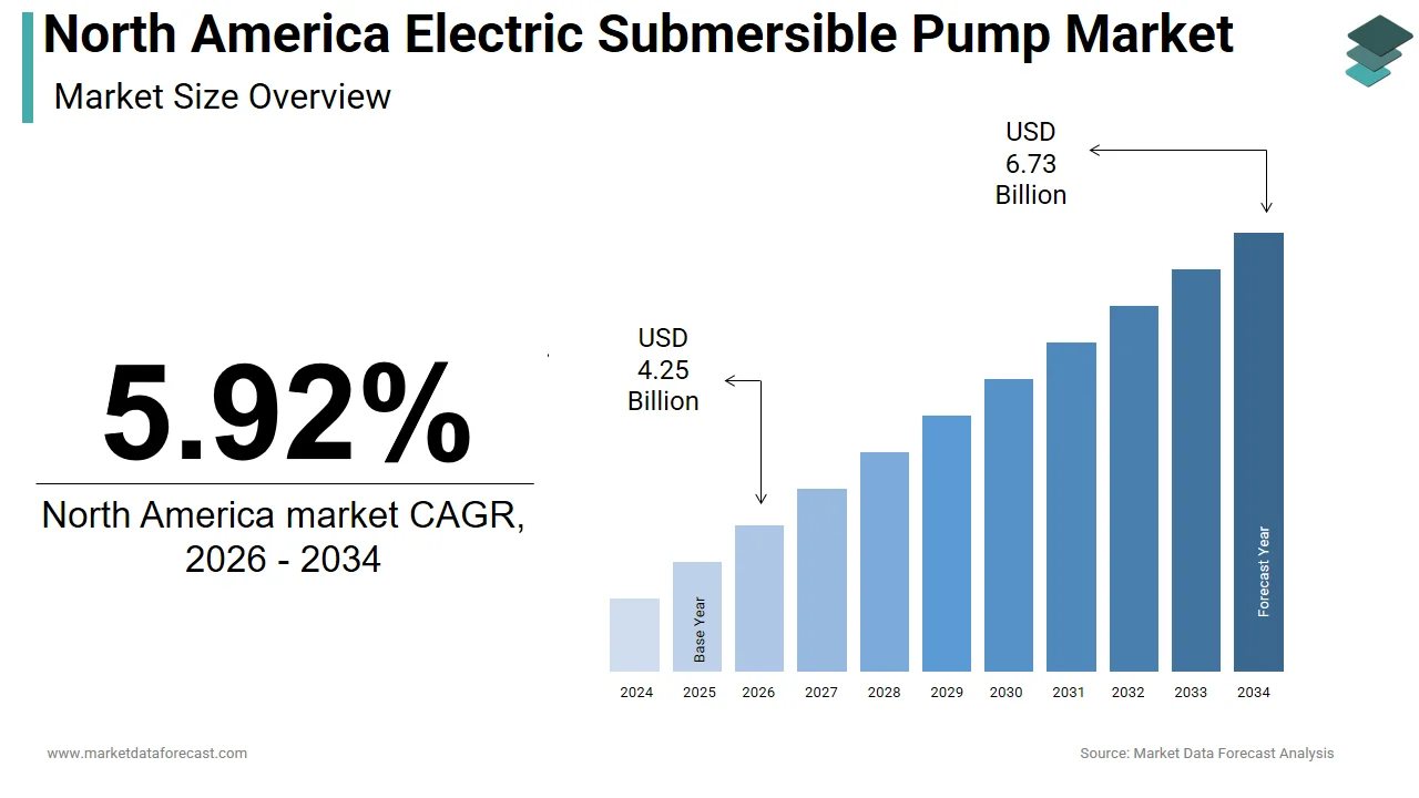 The North America electric submersible pump market is projected to reach USD 6.73 billion by 2034.