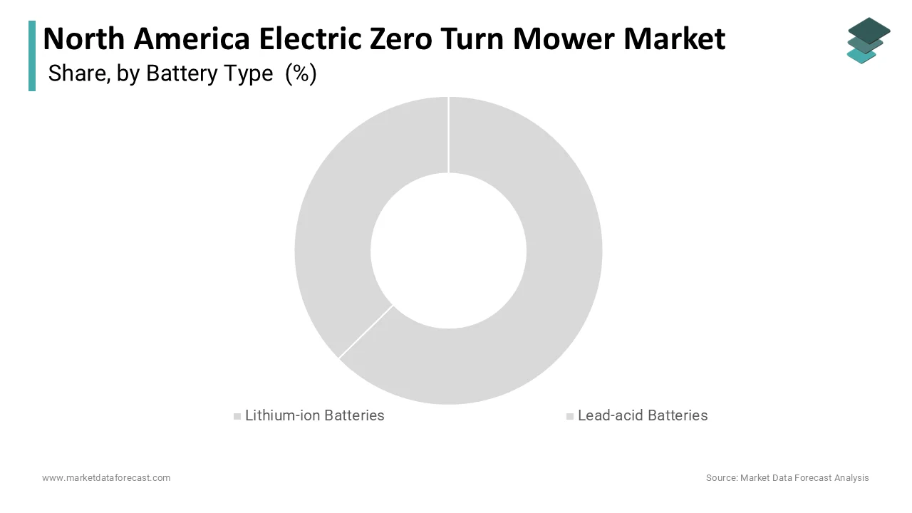 The lithium-ion batteries segment dominated the North American electric zero-turn mower market by accounting for a substantial share in 2024.