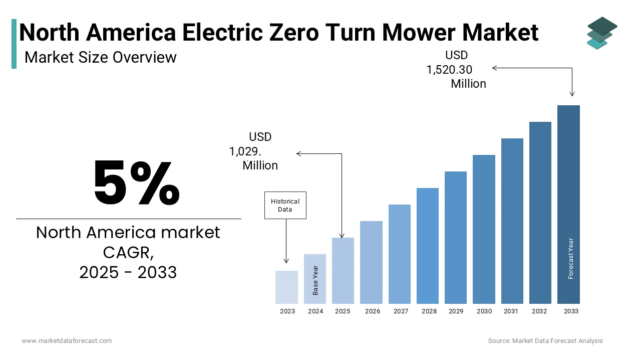 The North America electric zero-turn mower market is projected to reach USD 1,520.30 million by 2033.