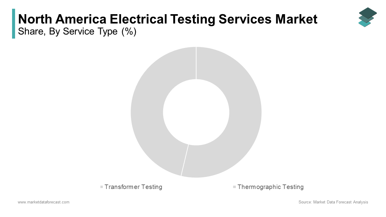 The segment of transformer testing dominated the North America electrical testing services market with 30.3% of the total share in 2024