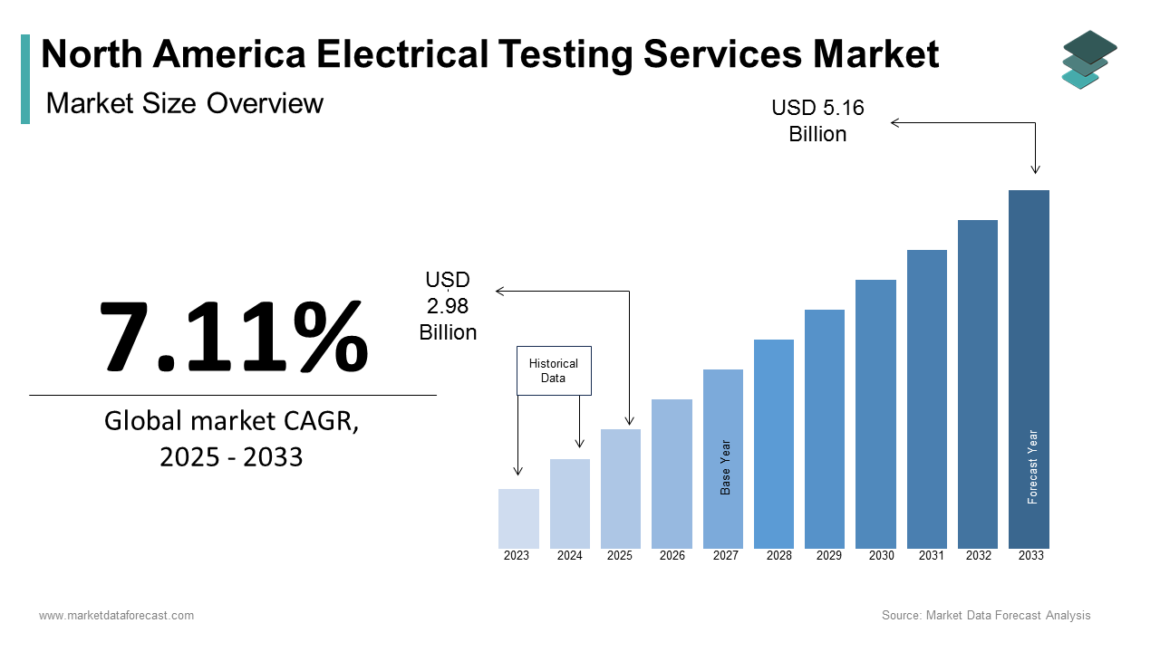 North America electrical testing services market size was calculated to be USD 2.78 billion in 2024 during forecast