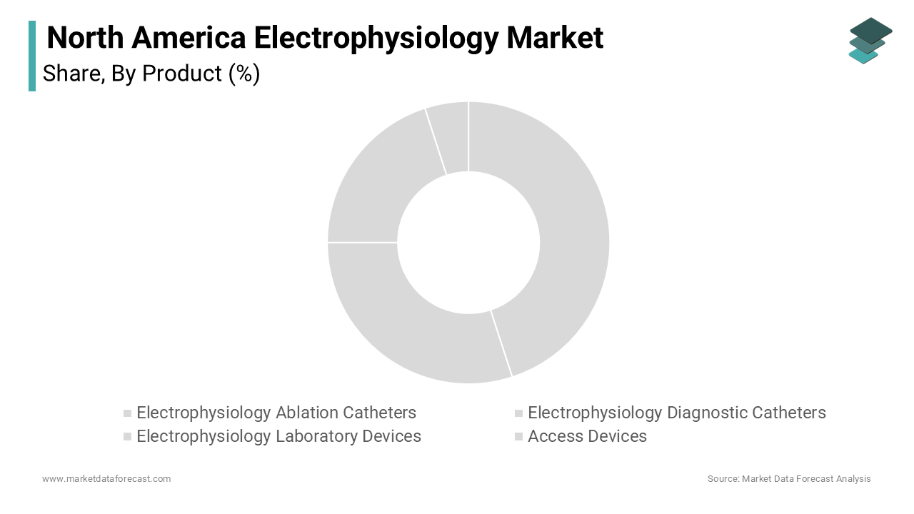The electrophysiology ablation catheters segment led the North America electrophysiology market