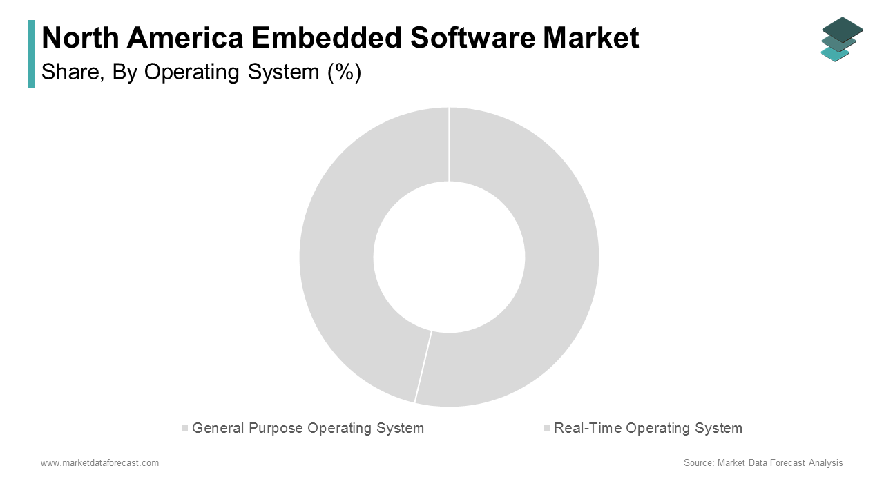General Purpose Operating Systems (GPOS) held the largest market share, accounting for 58.6% of total revenue in 2024