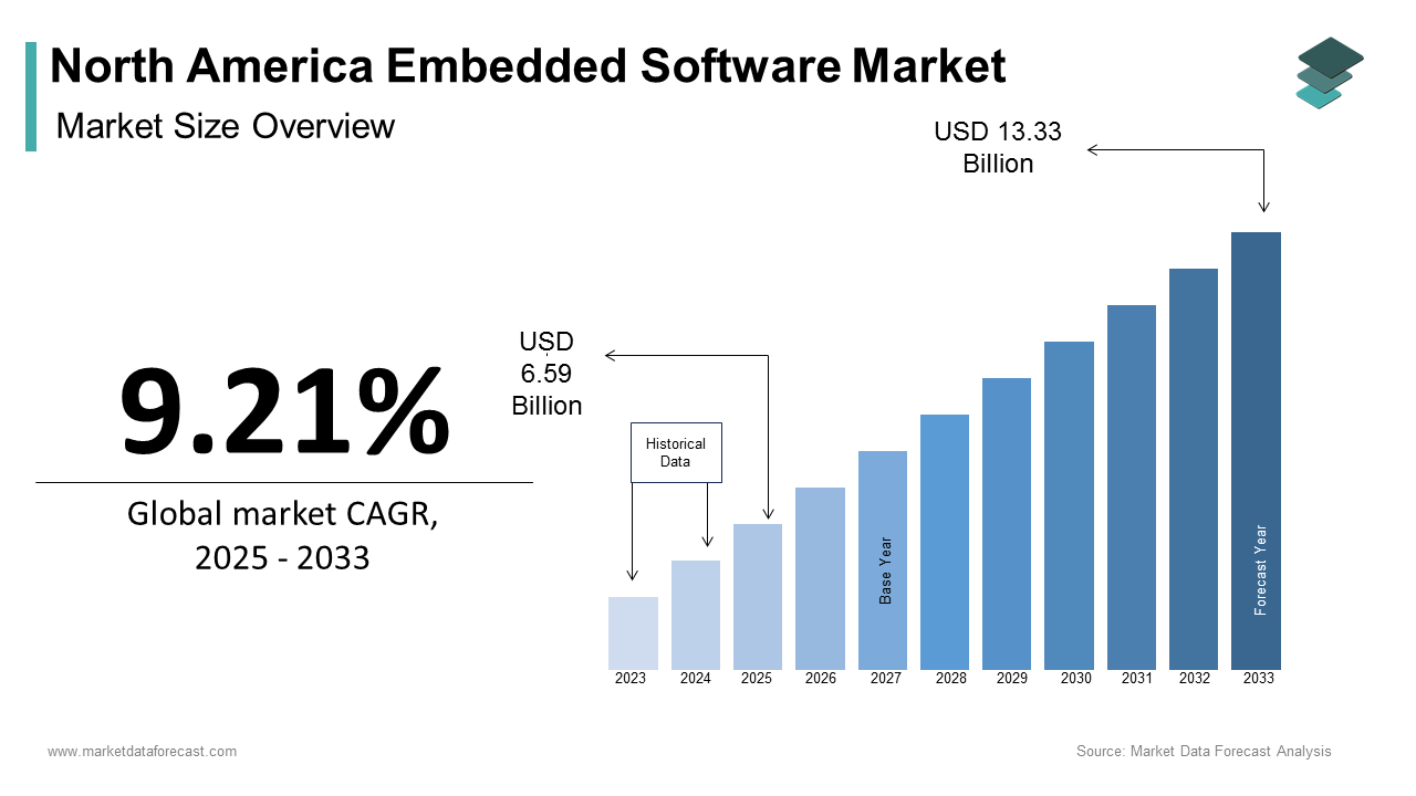 The size of the North American embedded software market was calculated to be USD 6.03 billion in 2024 and is anticipated to be worth USD 13.33 billion by 2033