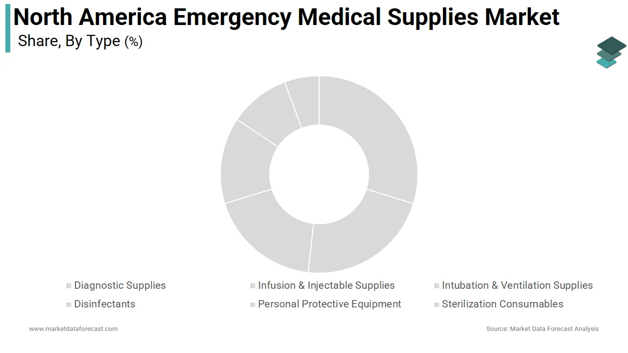 The diagnostic supplies segment led the North American emergency medical supplies market in 2025.