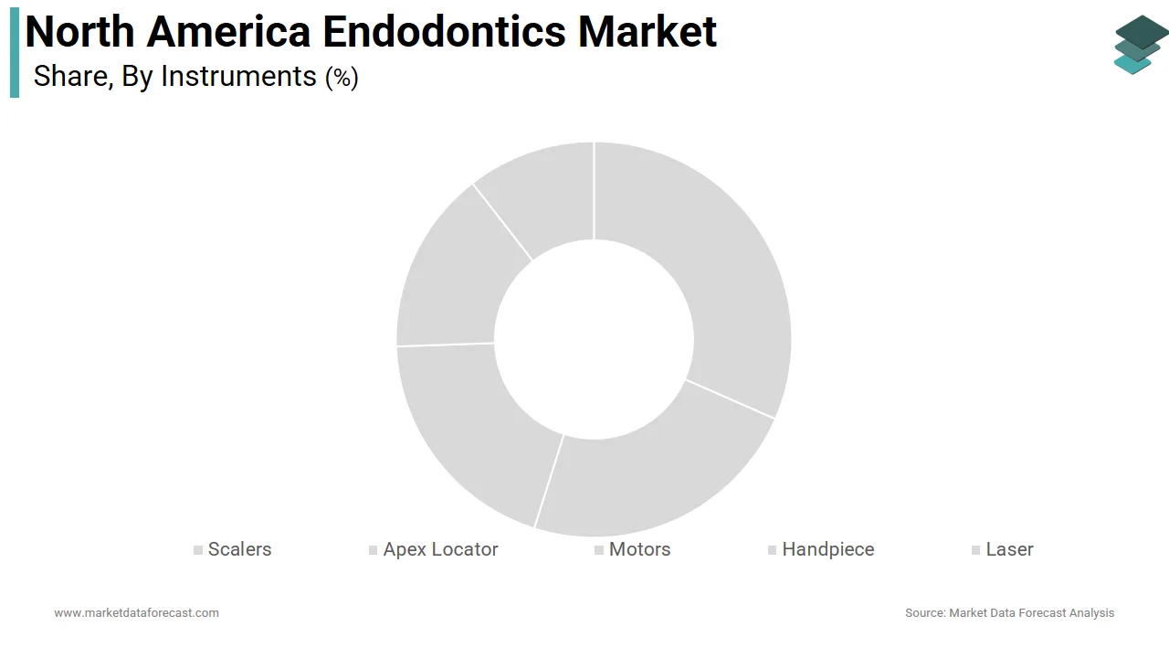 Market Data Forecast reports that the apex locators segment dominated the North America endodontics market with a 59.2% share in 2025.