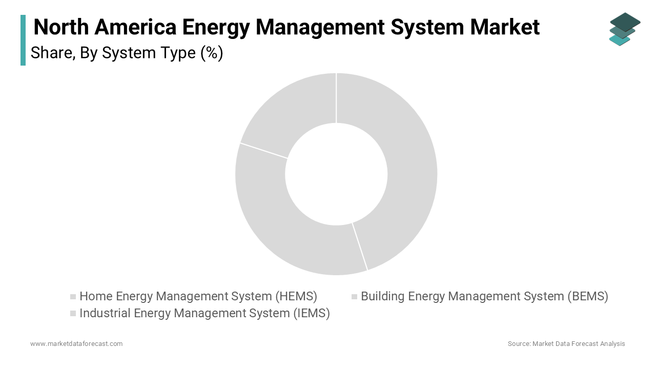 The Building Energy Management Systems (BEMS) led the North America energy management system market