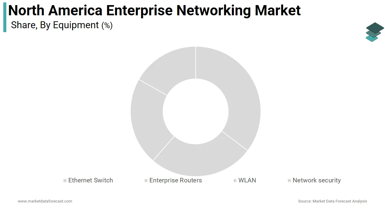The Ethernet switches segment led the North America enterprise networking market in 2025