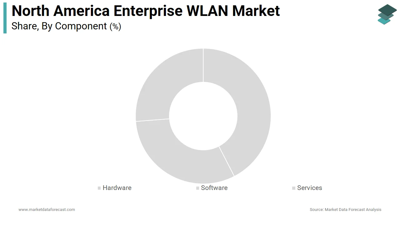 The hardware segment dominated the North America enterprise WLAN market in 2025.