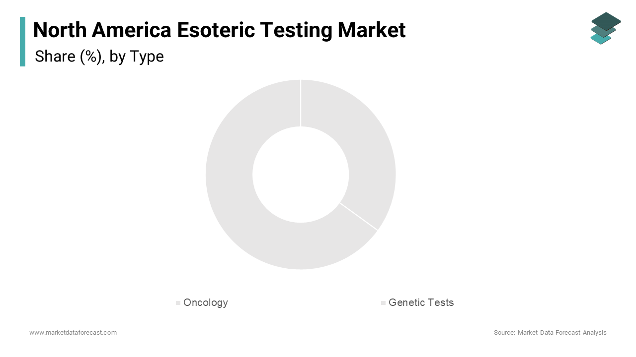 In 2024, the oncology segment led the North America esoteric testing market, capturing a 35.7% share.