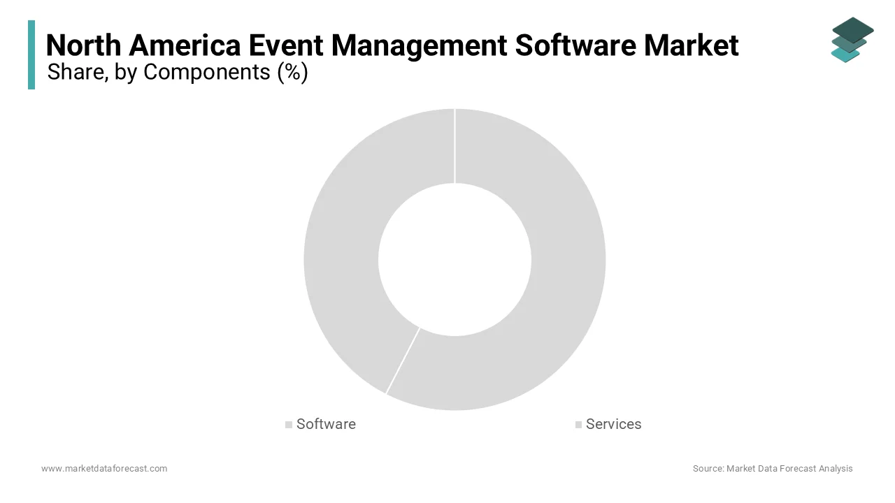 The North American event management software market is separated into software and services.