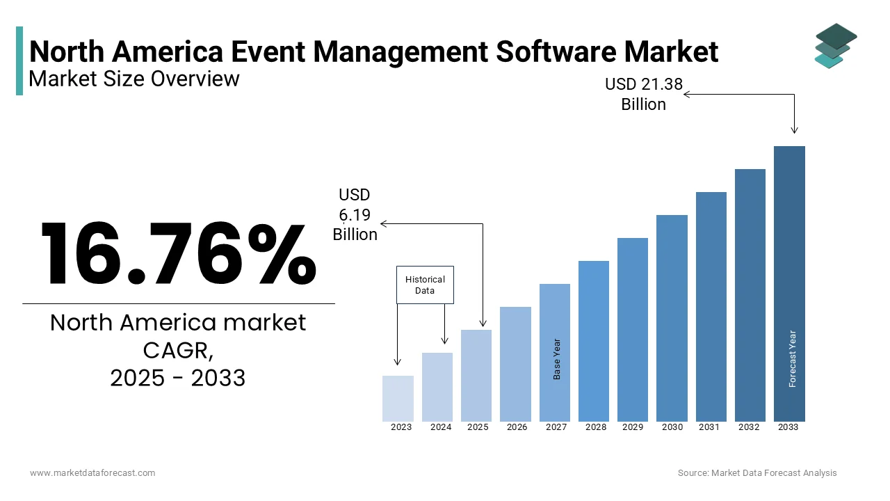 The North America event management software market is expected to cross USD 6.19 billion in 2025 and USD 21.38 billion by 2033.