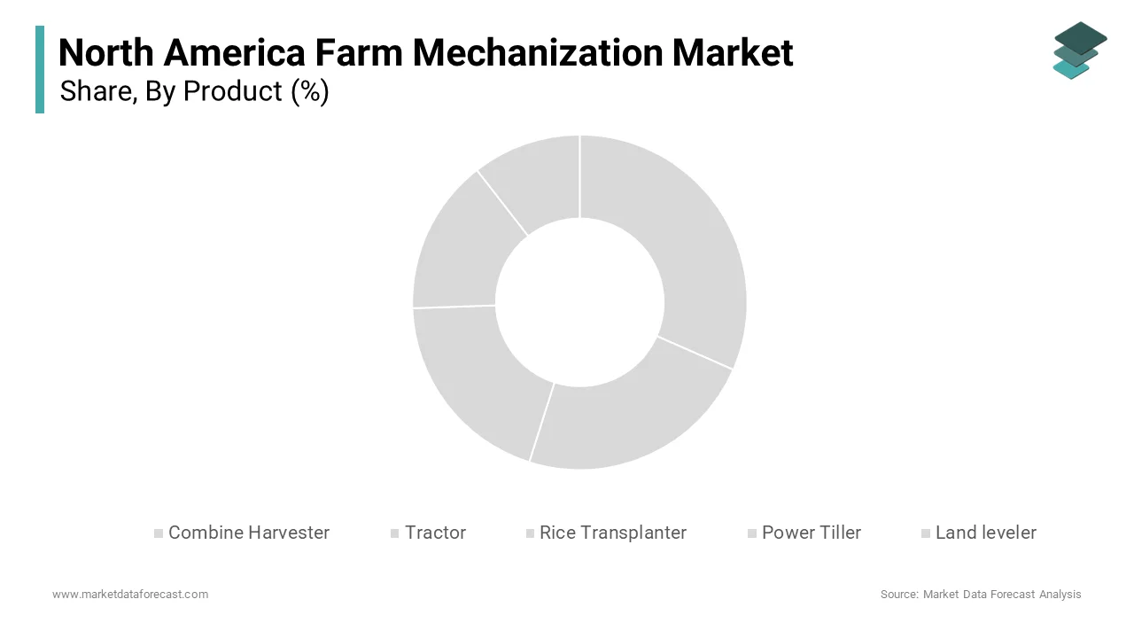 The tractor segment dominated the market by accounting for a 38.5% of total revenue in 2024