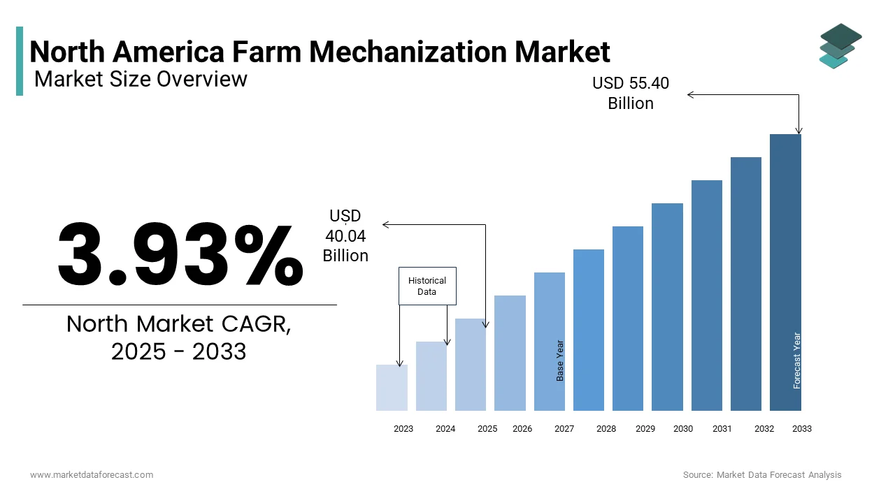 The North America farm mechanization market from USD 40.04 billion in 2025 to USD 55.40 billion by 2033 at a CAGR of 3.93%