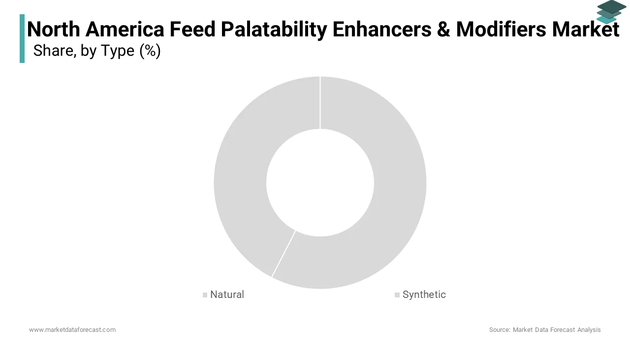 The sweeteners segment dominated the North America feed palatability enhancers market in 2024
