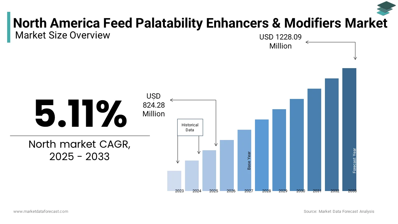 The North America feed palatability & enhancers market was valued at USD 824.28 Mn in 2025 from USD 1228.09 Mn by 2033