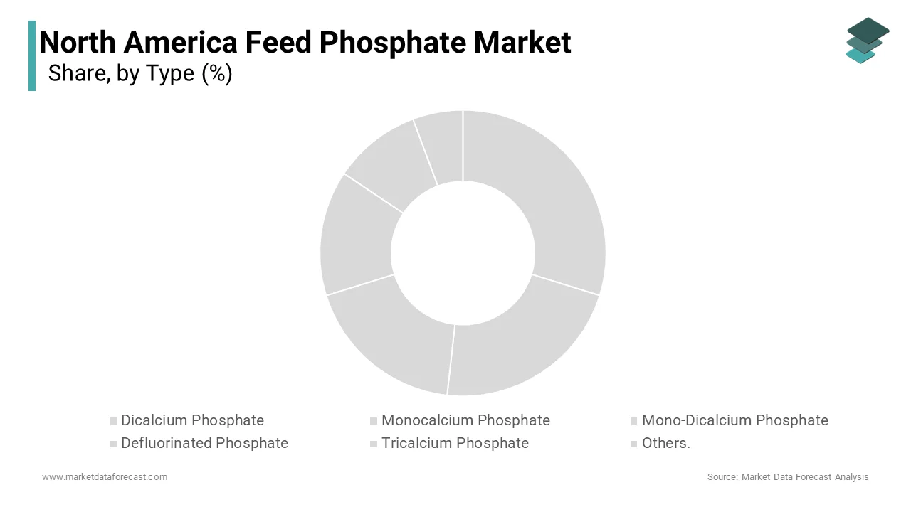 The monocalcium phosphate segment dominated the North America feed phosphate market