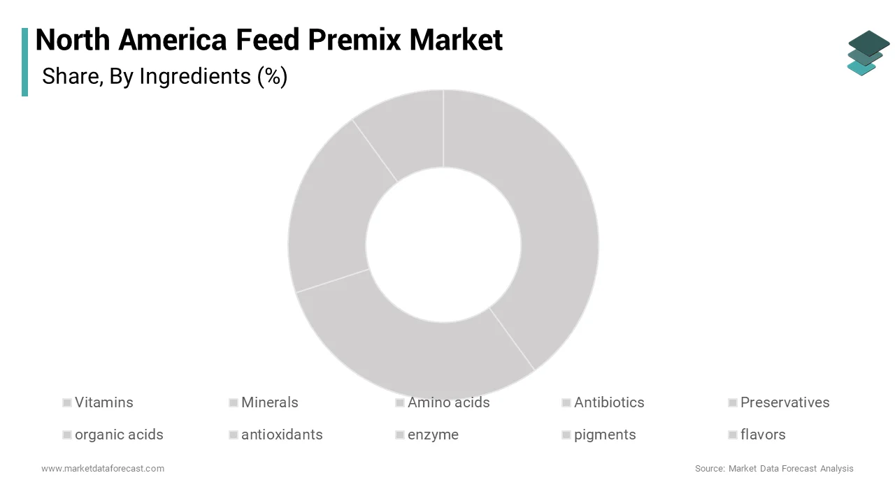 Vitamins dominate the North American feed premix market, accounting for approximately 35% of the total market share over the forecast period