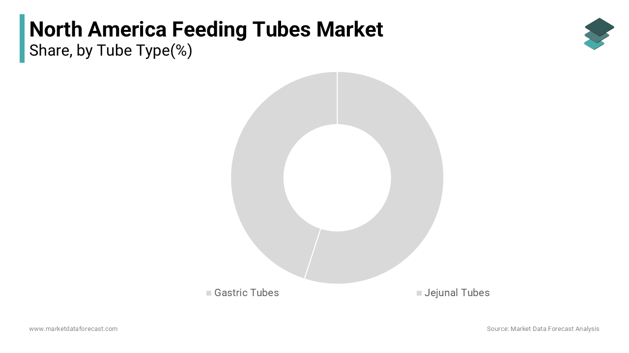 The gastric Tubes segment was the largest and held 42.3% of the North America feeding tubes market