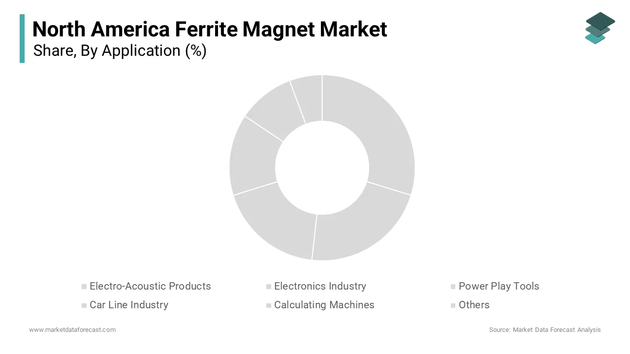 The Car Line Industry segment held 43.2% of the North America ferrite magnet market share in 2024