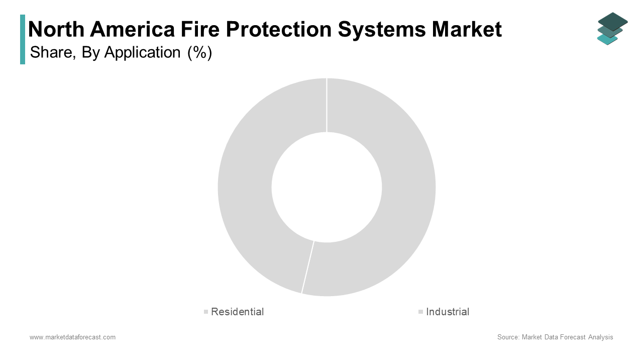 The industrial segment led the North America fire protection systems market in 2024 by contributing a 58.6% of total revenue