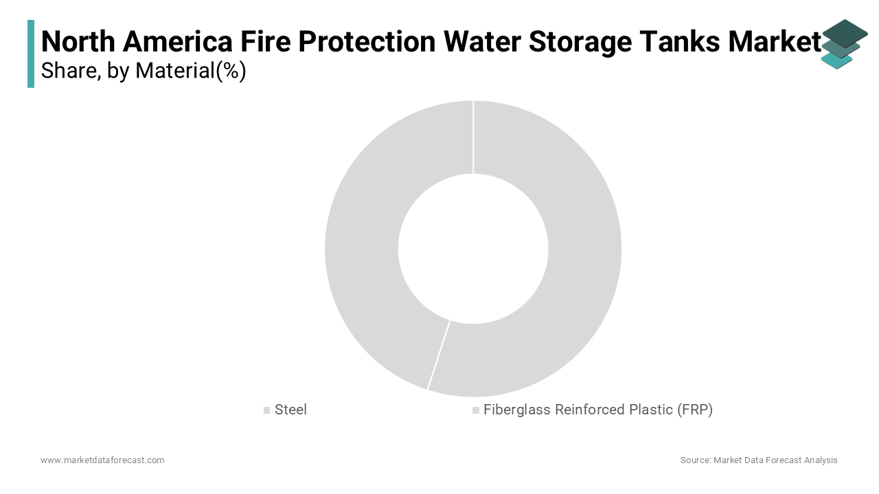 The steel segment was the largest and held a prominent share of the the North America