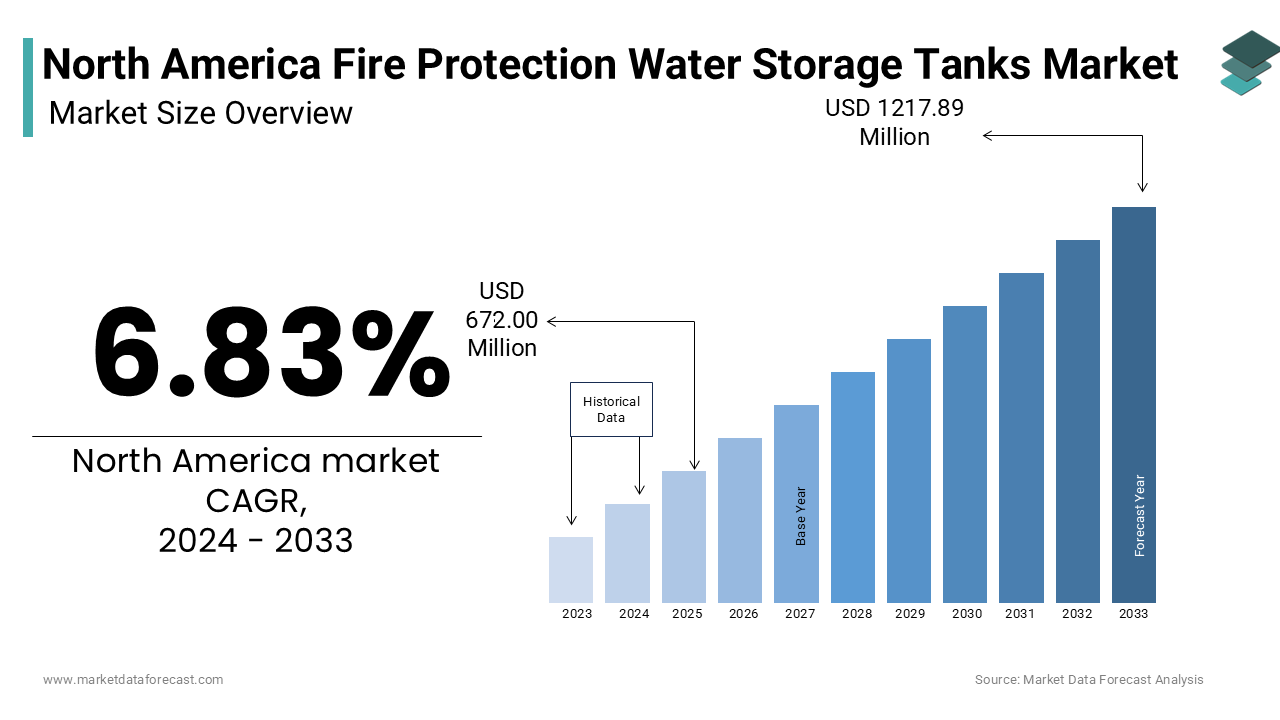 The North America Fire Protection Water Storage Tanks Market is estimated to grow from USD 672.00 million in 2024