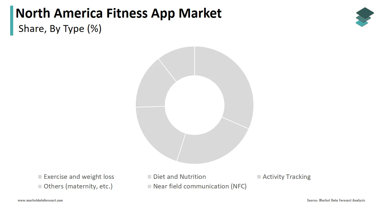 The Diet and Nutrition segment is projected to lead the North American fitness app market in 2024.