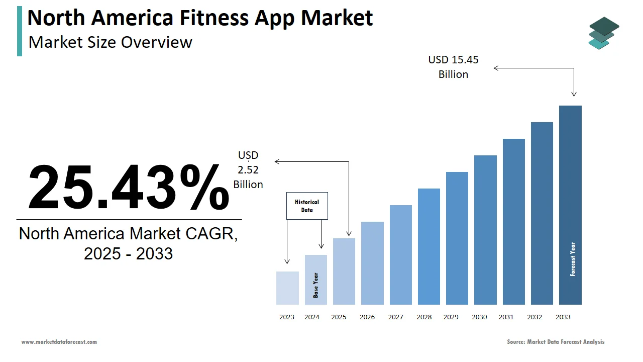 By 2033, the fitness app market in North America is forecasted to be valued at USD 15.45 billion.