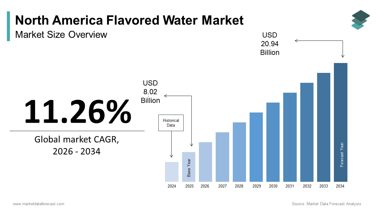 The flavored water market size in North America was calculated to be USD 8.09 billion in 2025 growing at a CAGR of 11.26%