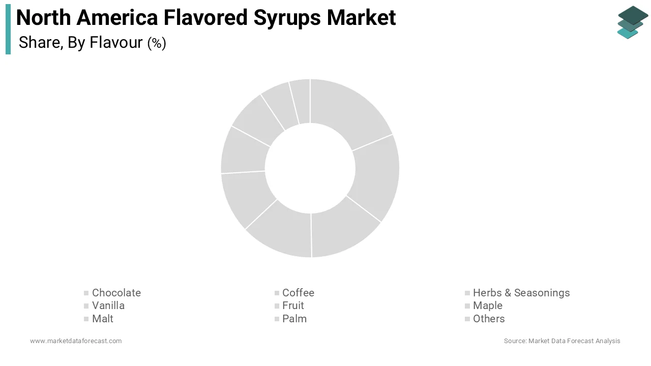 The vanilla segment dominated the North American flavored syrups market and accounted for a substantial share