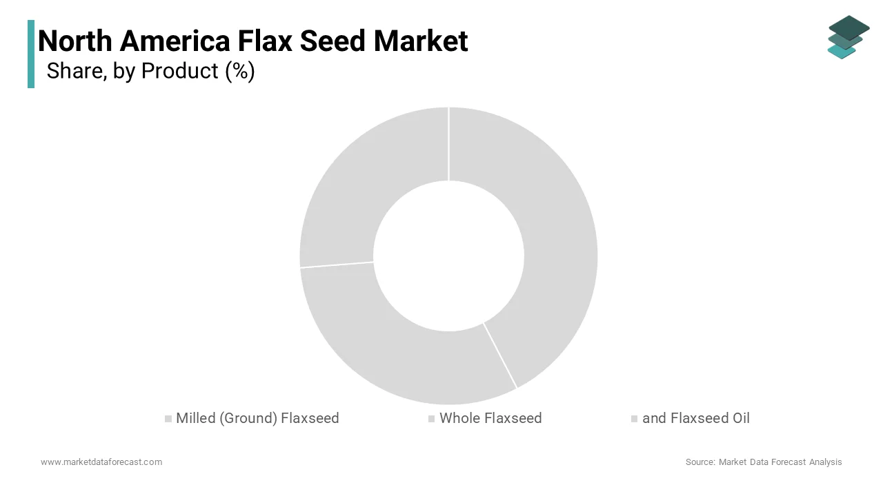 Based on Product, The ground flaxseed segment dominated the North American flaxseed market